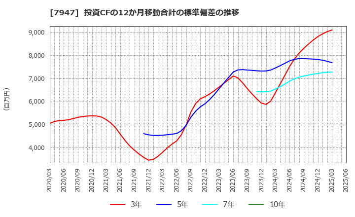 7947 (株)エフピコ: 投資CFの12か月移動合計の標準偏差の推移