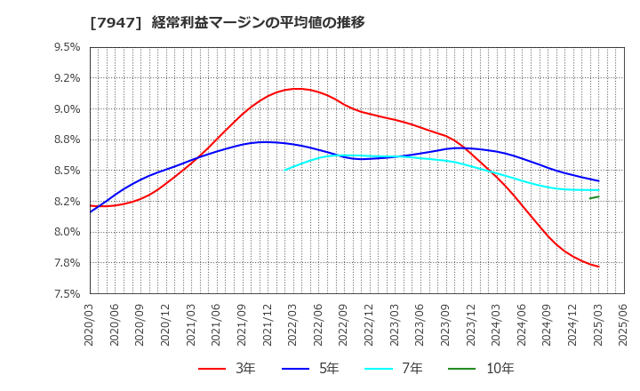 7947 (株)エフピコ: 経常利益マージンの平均値の推移