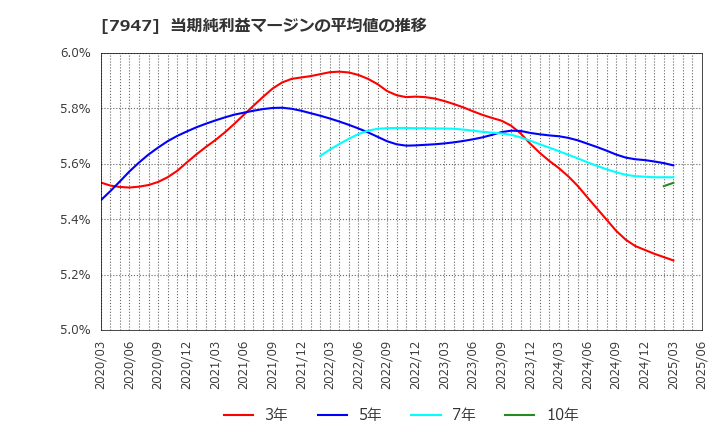 7947 (株)エフピコ: 当期純利益マージンの平均値の推移
