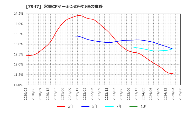 7947 (株)エフピコ: 営業CFマージンの平均値の推移