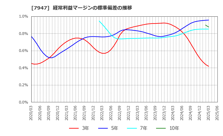 7947 (株)エフピコ: 経常利益マージンの標準偏差の推移