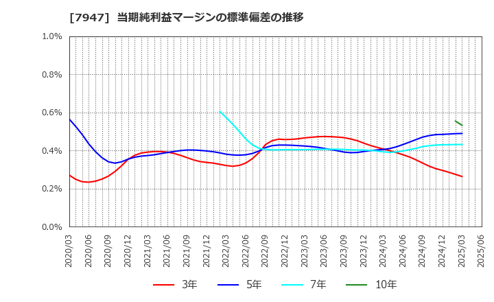 7947 (株)エフピコ: 当期純利益マージンの標準偏差の推移