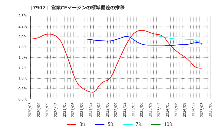 7947 (株)エフピコ: 営業CFマージンの標準偏差の推移