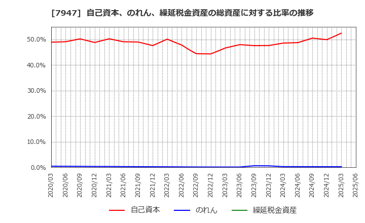7947 (株)エフピコ: 自己資本、のれん、繰延税金資産の総資産に対する比率の推移