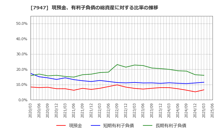 7947 (株)エフピコ: 現預金、有利子負債の総資産に対する比率の推移