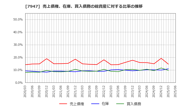 7947 (株)エフピコ: 売上債権、在庫、買入債務の総資産に対する比率の推移