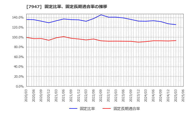 7947 (株)エフピコ: 固定比率、固定長期適合率の推移