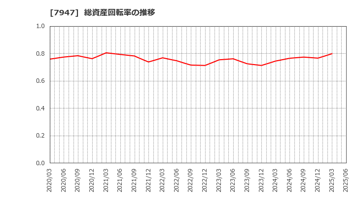 7947 (株)エフピコ: 総資産回転率の推移