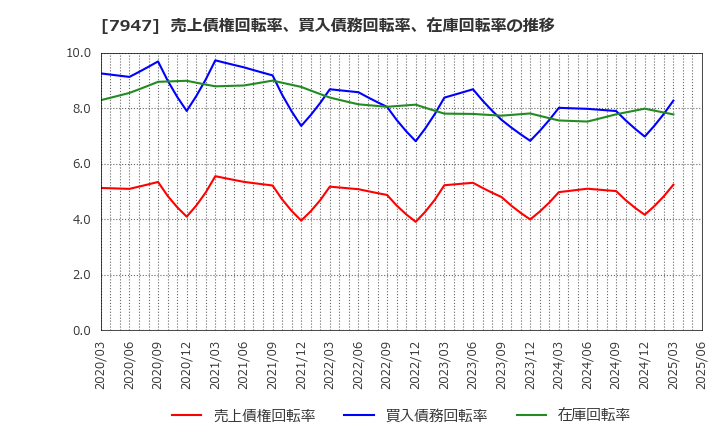 7947 (株)エフピコ: 売上債権回転率、買入債務回転率、在庫回転率の推移