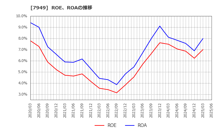 7949 小松ウオール工業(株): ROE、ROAの推移