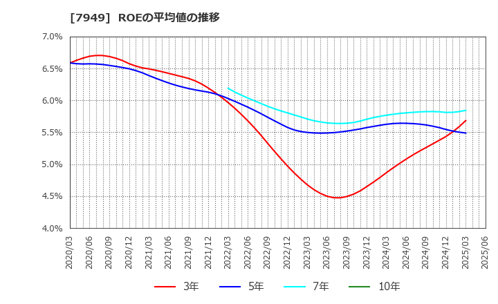 7949 小松ウオール工業(株): ROEの平均値の推移