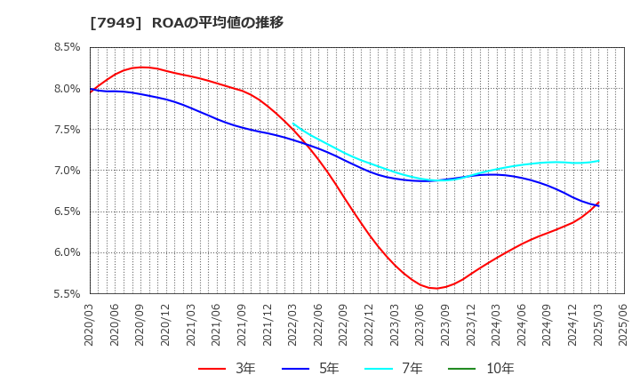 7949 小松ウオール工業(株): ROAの平均値の推移