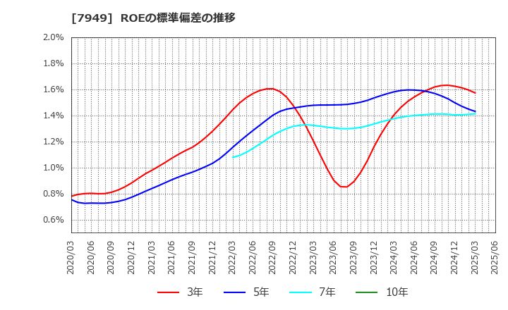 7949 小松ウオール工業(株): ROEの標準偏差の推移