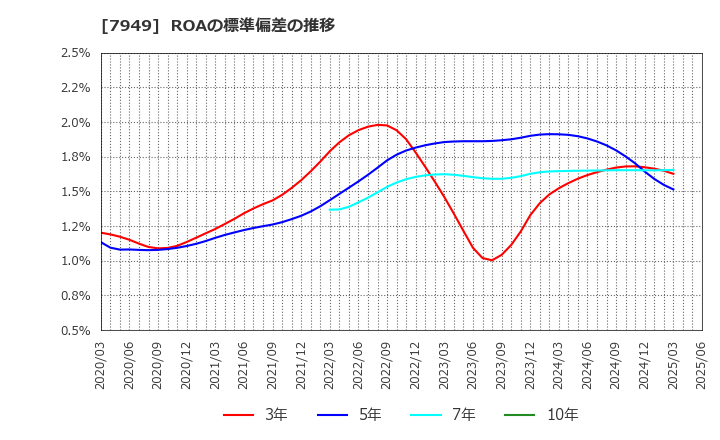 7949 小松ウオール工業(株): ROAの標準偏差の推移