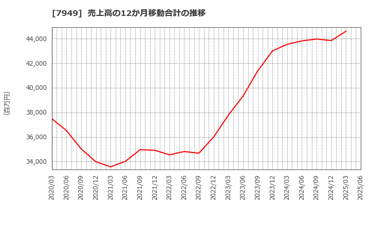 7949 小松ウオール工業(株): 売上高の12か月移動合計の推移