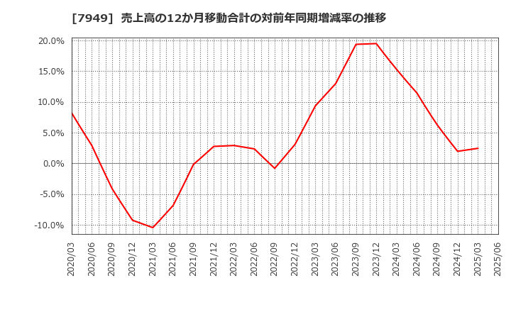 7949 小松ウオール工業(株): 売上高の12か月移動合計の対前年同期増減率の推移