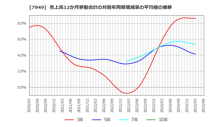 7949 小松ウオール工業(株): 売上高12か月移動合計の対前年同期増減率の平均値の推移