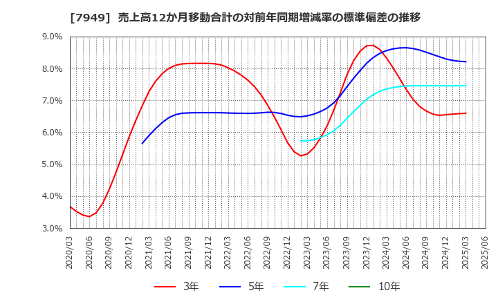 7949 小松ウオール工業(株): 売上高12か月移動合計の対前年同期増減率の標準偏差の推移