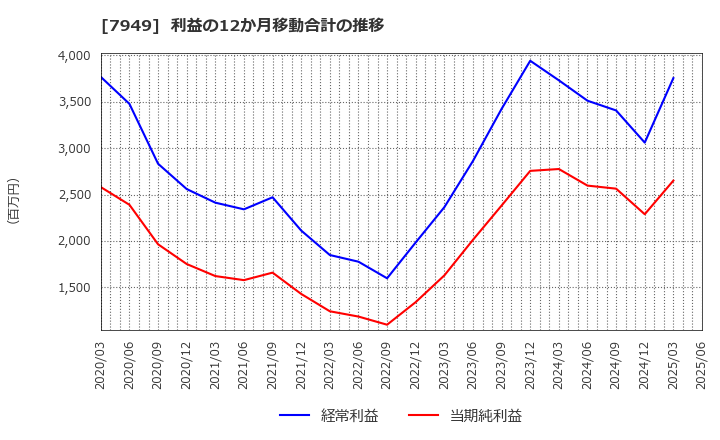 7949 小松ウオール工業(株): 利益の12か月移動合計の推移