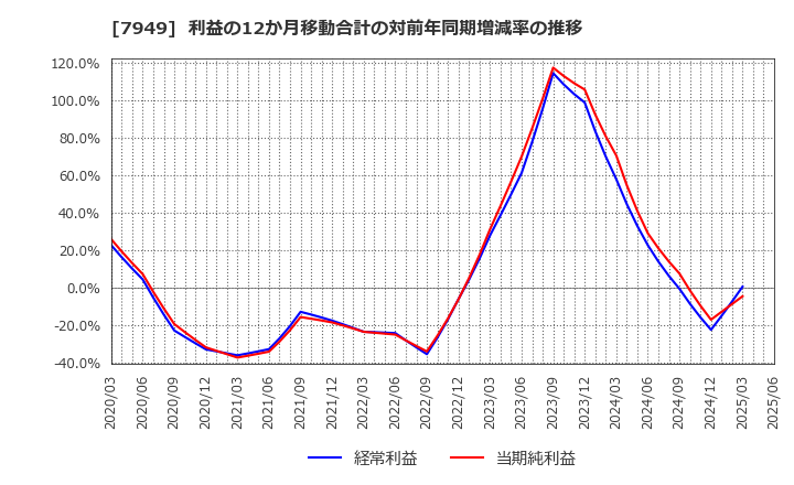 7949 小松ウオール工業(株): 利益の12か月移動合計の対前年同期増減率の推移