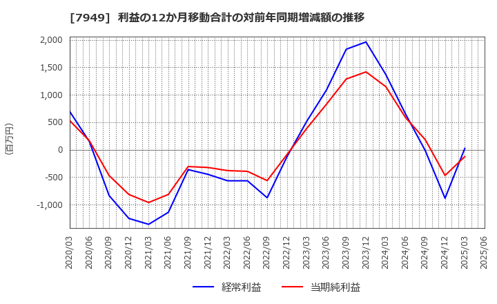 7949 小松ウオール工業(株): 利益の12か月移動合計の対前年同期増減額の推移