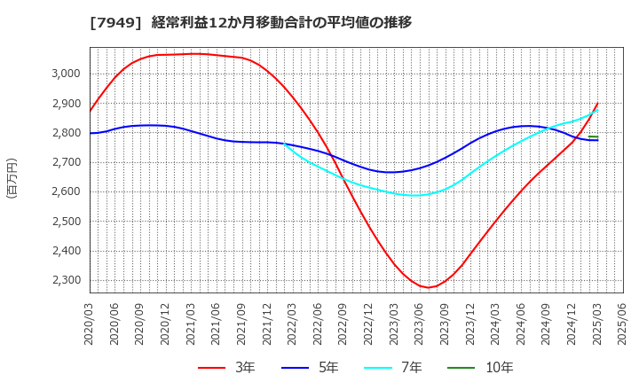 7949 小松ウオール工業(株): 経常利益12か月移動合計の平均値の推移