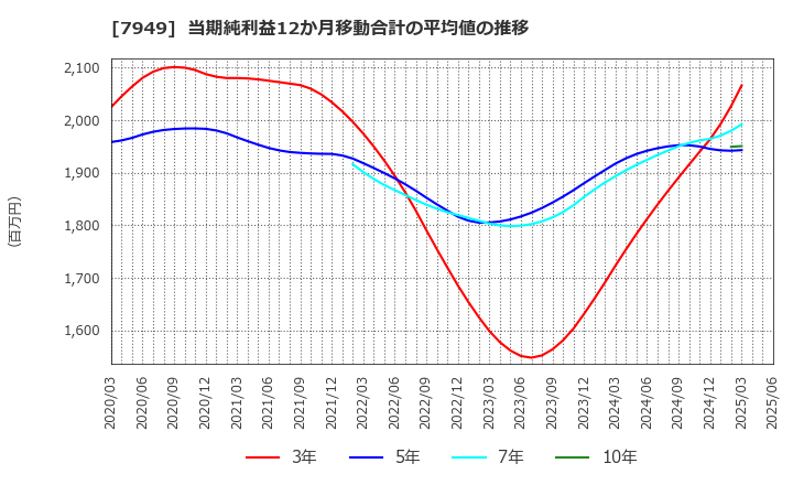 7949 小松ウオール工業(株): 当期純利益12か月移動合計の平均値の推移