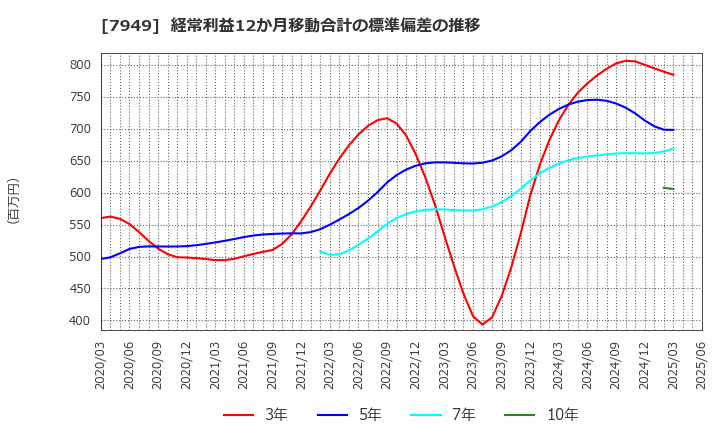 7949 小松ウオール工業(株): 経常利益12か月移動合計の標準偏差の推移