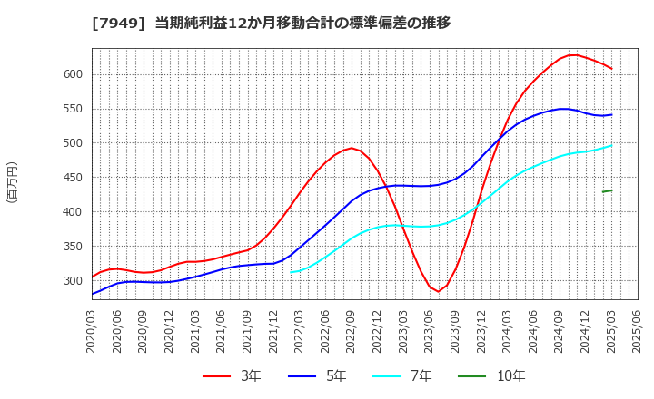 7949 小松ウオール工業(株): 当期純利益12か月移動合計の標準偏差の推移