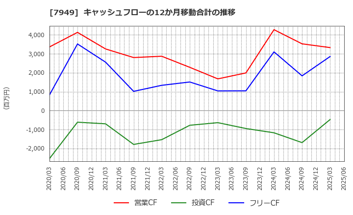 7949 小松ウオール工業(株): キャッシュフローの12か月移動合計の推移