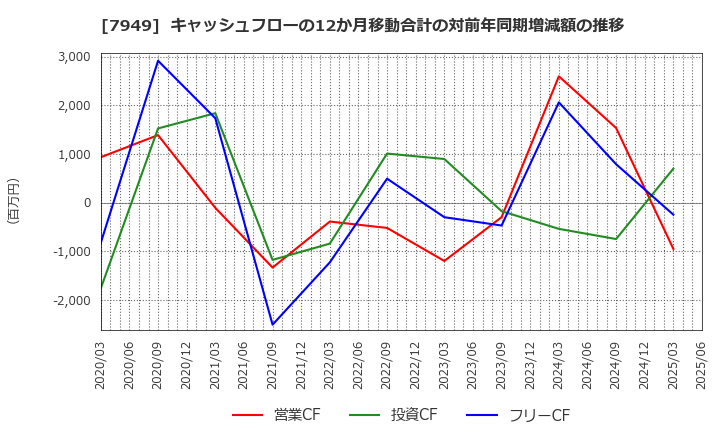 7949 小松ウオール工業(株): キャッシュフローの12か月移動合計の対前年同期増減額の推移