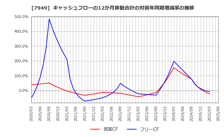 7949 小松ウオール工業(株): キャッシュフローの12か月移動合計の対前年同期増減率の推移