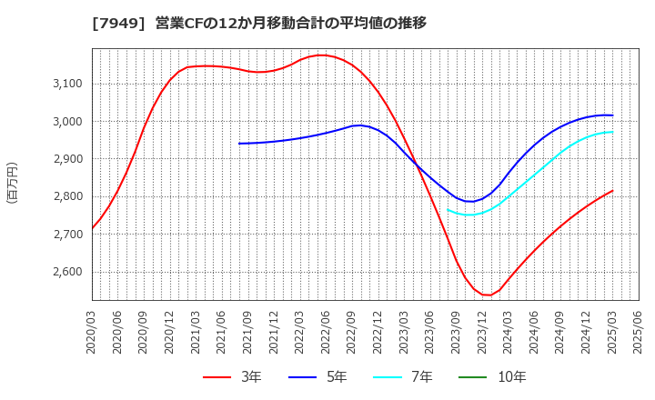 7949 小松ウオール工業(株): 営業CFの12か月移動合計の平均値の推移