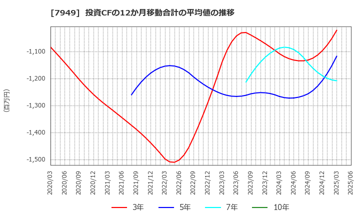 7949 小松ウオール工業(株): 投資CFの12か月移動合計の平均値の推移
