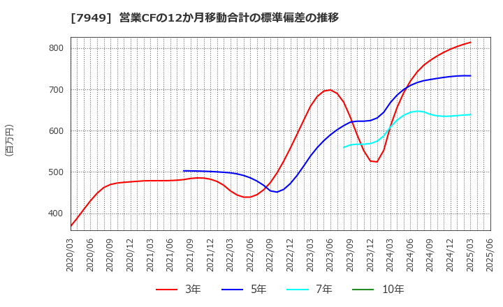 7949 小松ウオール工業(株): 営業CFの12か月移動合計の標準偏差の推移