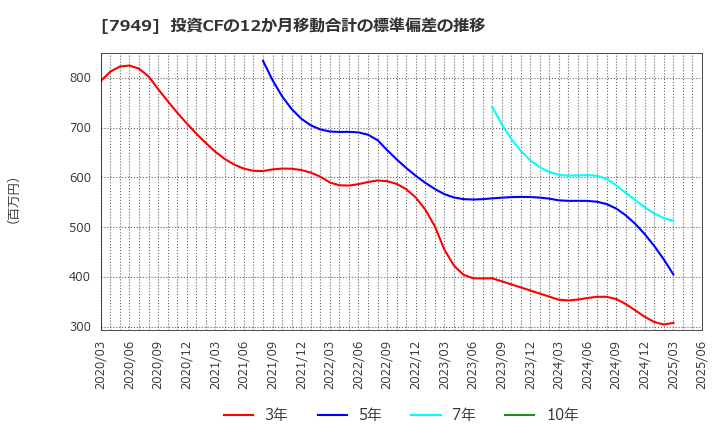 7949 小松ウオール工業(株): 投資CFの12か月移動合計の標準偏差の推移