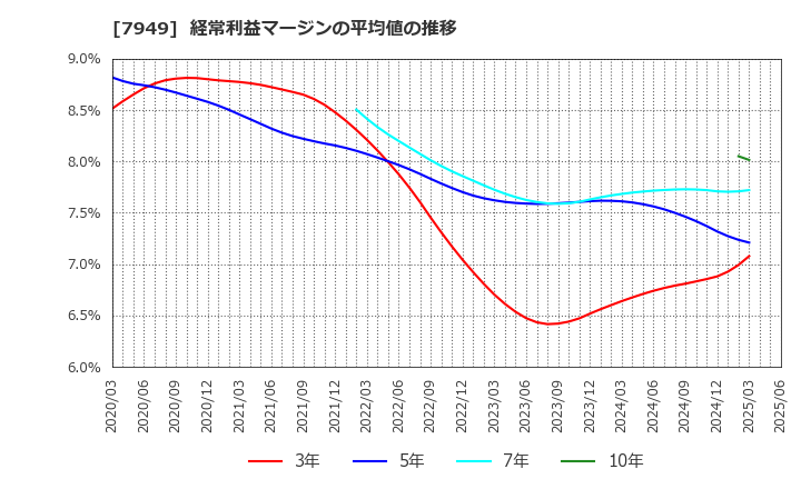 7949 小松ウオール工業(株): 経常利益マージンの平均値の推移