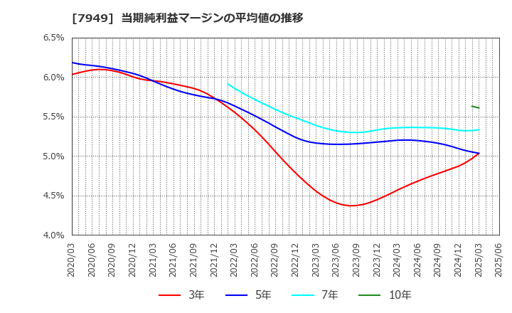 7949 小松ウオール工業(株): 当期純利益マージンの平均値の推移