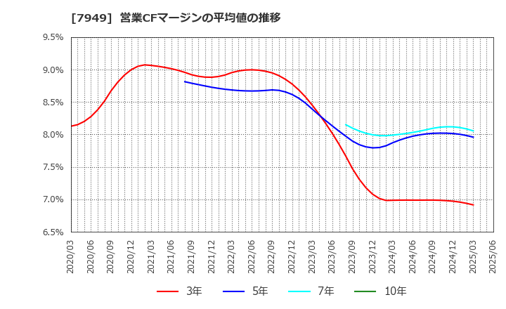 7949 小松ウオール工業(株): 営業CFマージンの平均値の推移