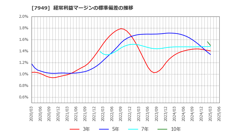 7949 小松ウオール工業(株): 経常利益マージンの標準偏差の推移