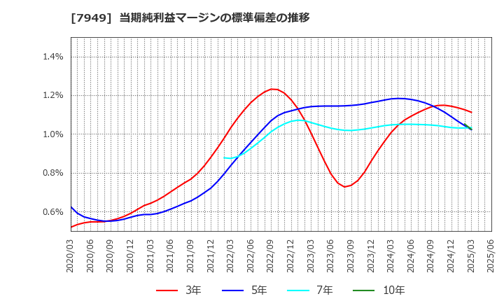 7949 小松ウオール工業(株): 当期純利益マージンの標準偏差の推移