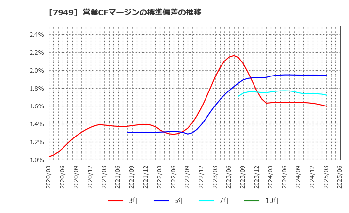 7949 小松ウオール工業(株): 営業CFマージンの標準偏差の推移