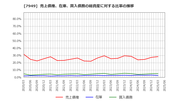 7949 小松ウオール工業(株): 売上債権、在庫、買入債務の総資産に対する比率の推移