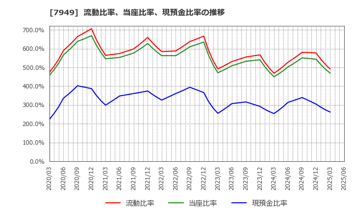 7949 小松ウオール工業(株): 流動比率、当座比率、現預金比率の推移