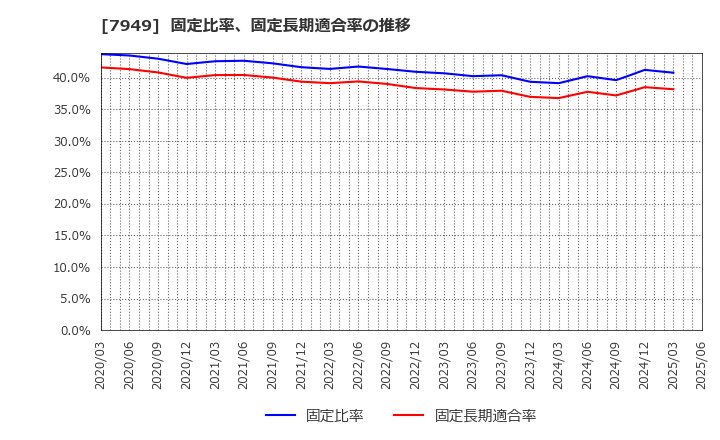 7949 小松ウオール工業(株): 固定比率、固定長期適合率の推移