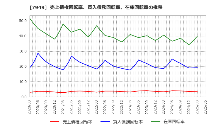 7949 小松ウオール工業(株): 売上債権回転率、買入債務回転率、在庫回転率の推移