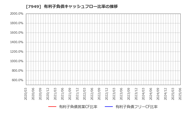 7949 小松ウオール工業(株): 有利子負債キャッシュフロー比率の推移