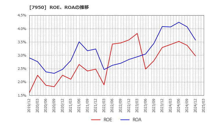 7950 日本デコラックス(株): ROE、ROAの推移
