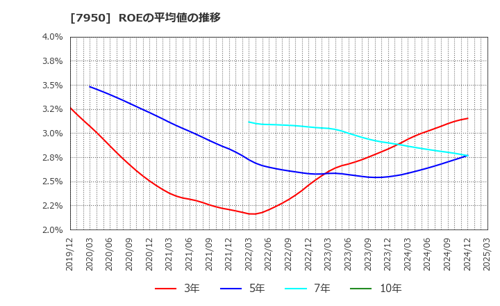 7950 日本デコラックス(株): ROEの平均値の推移