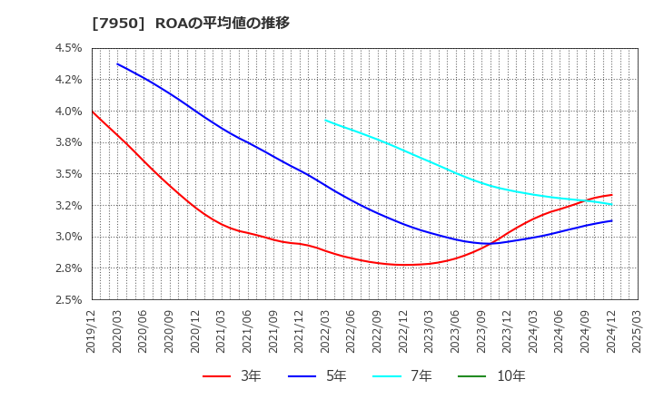 7950 日本デコラックス(株): ROAの平均値の推移